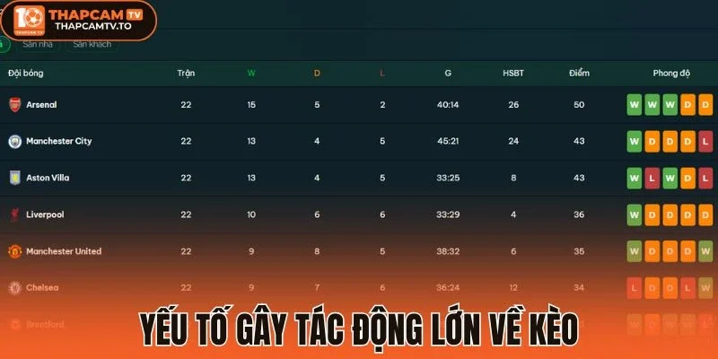 Yếu tố gây tác động lớn vào tỷ lệ kèo