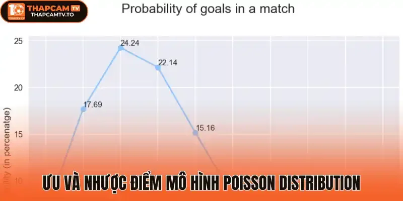 Ưu và nhược điểm mô hình Poisson Distribution