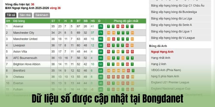 Dữ liệu bóng đá số được Bongdanet cập nhật 24/7